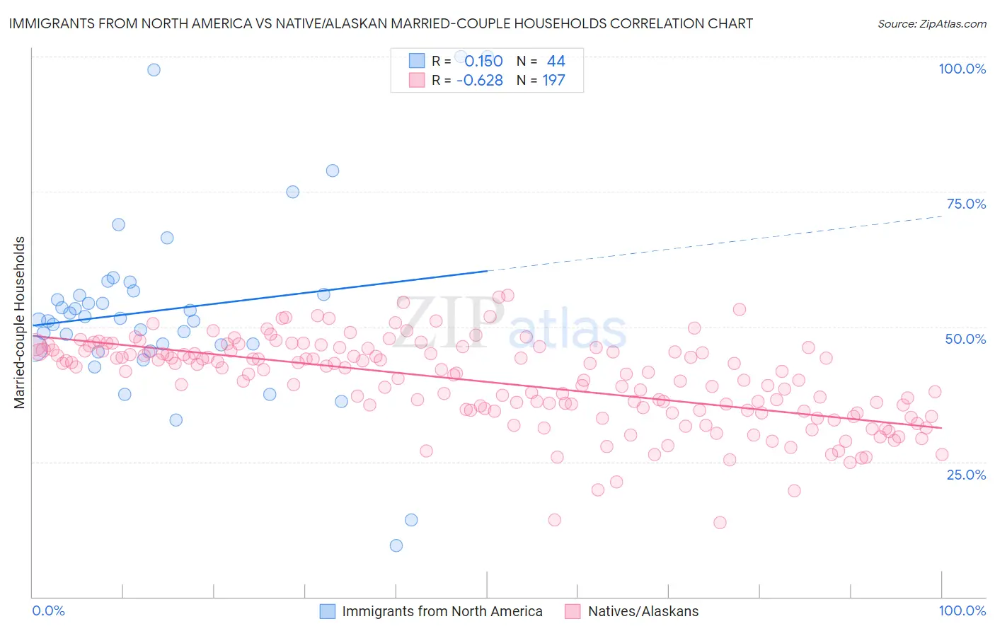 Immigrants from North America vs Native/Alaskan Married-couple Households