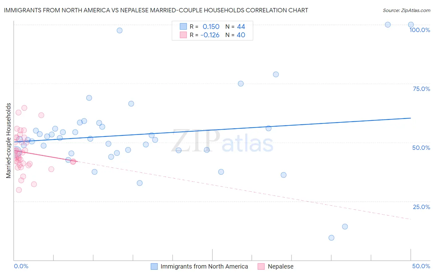 Immigrants from North America vs Nepalese Married-couple Households