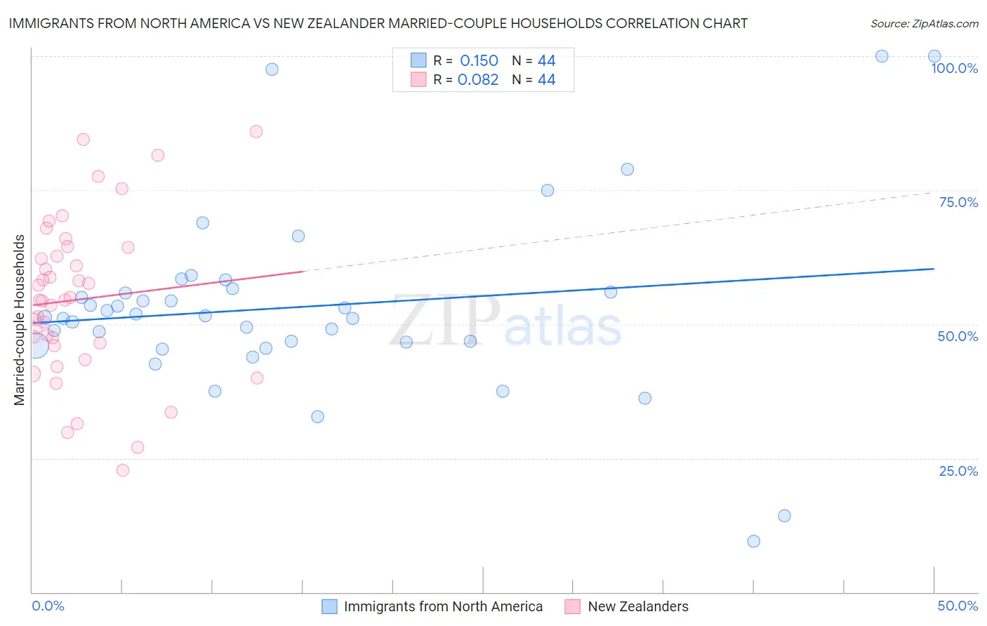 Immigrants from North America vs New Zealander Married-couple Households