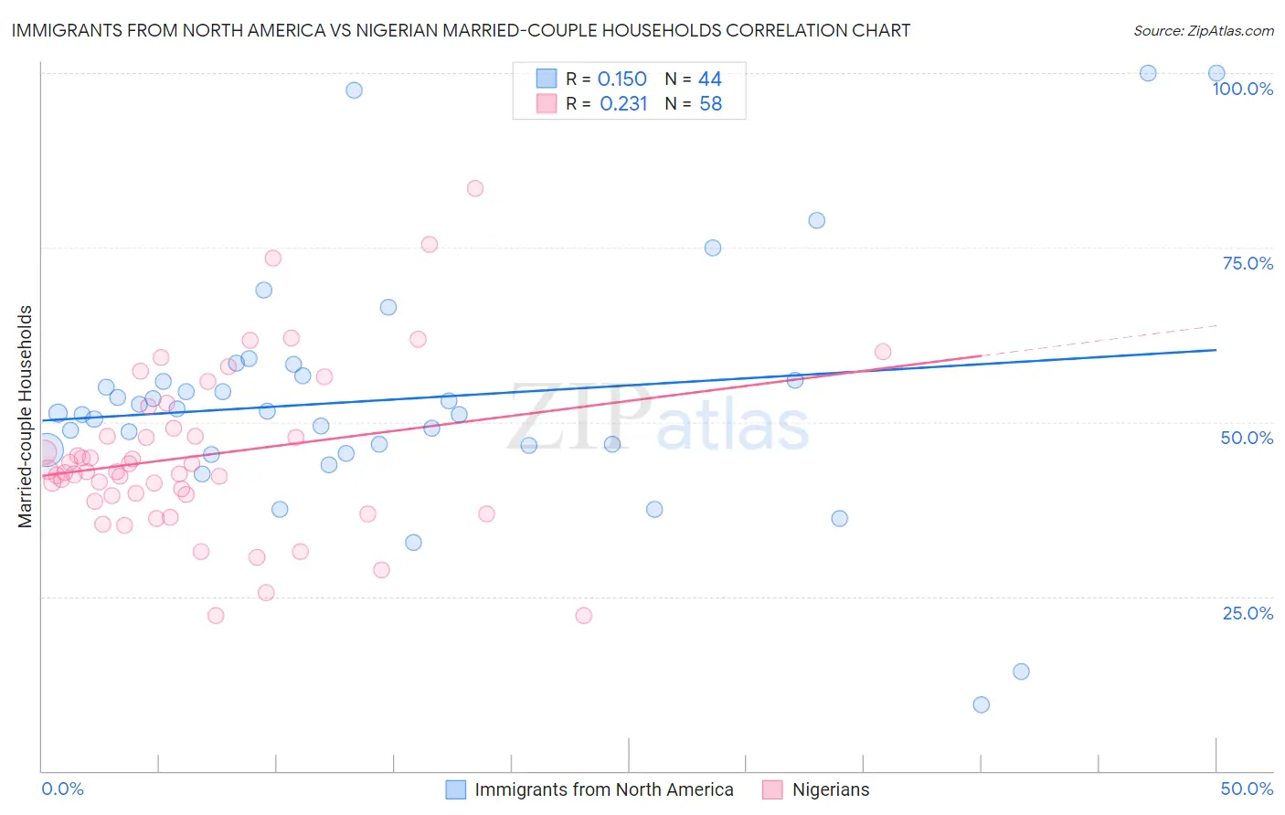 Immigrants from North America vs Nigerian Married-couple Households