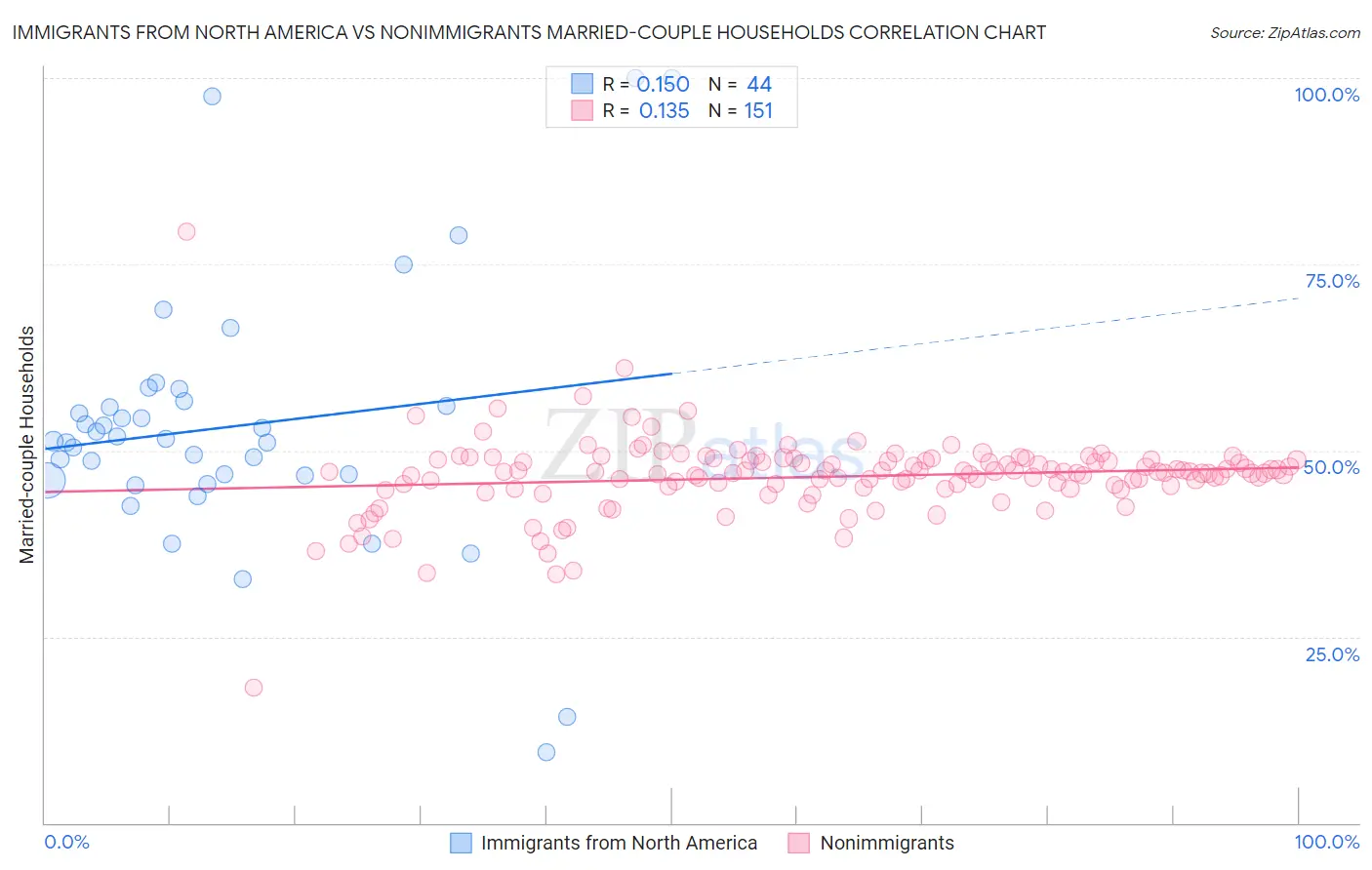 Immigrants from North America vs Nonimmigrants Married-couple Households