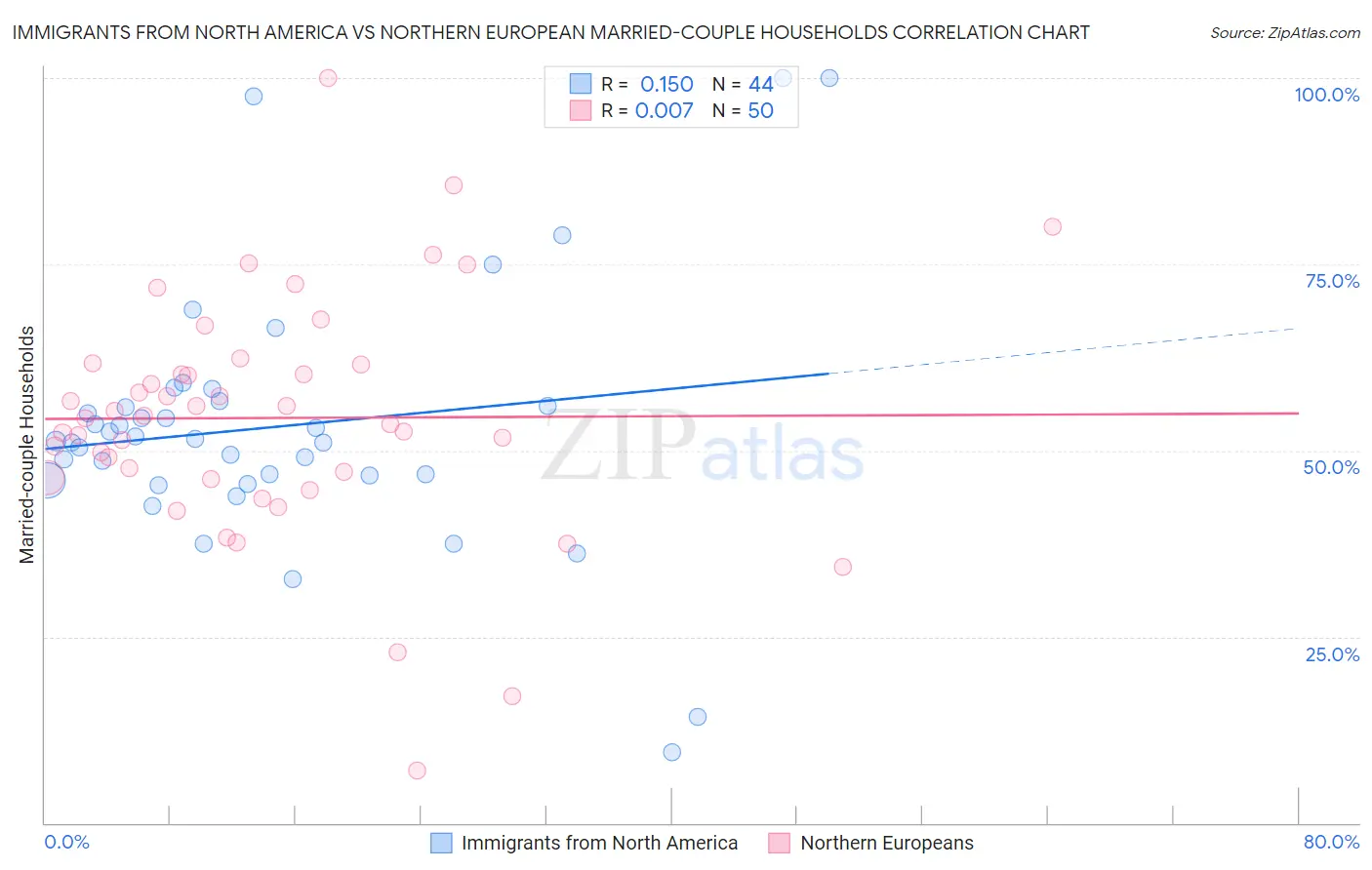 Immigrants from North America vs Northern European Married-couple Households