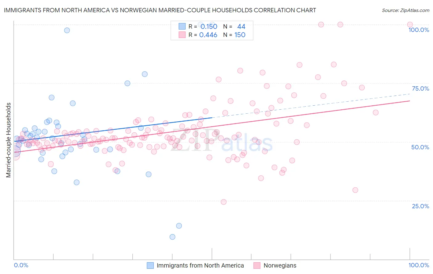 Immigrants from North America vs Norwegian Married-couple Households