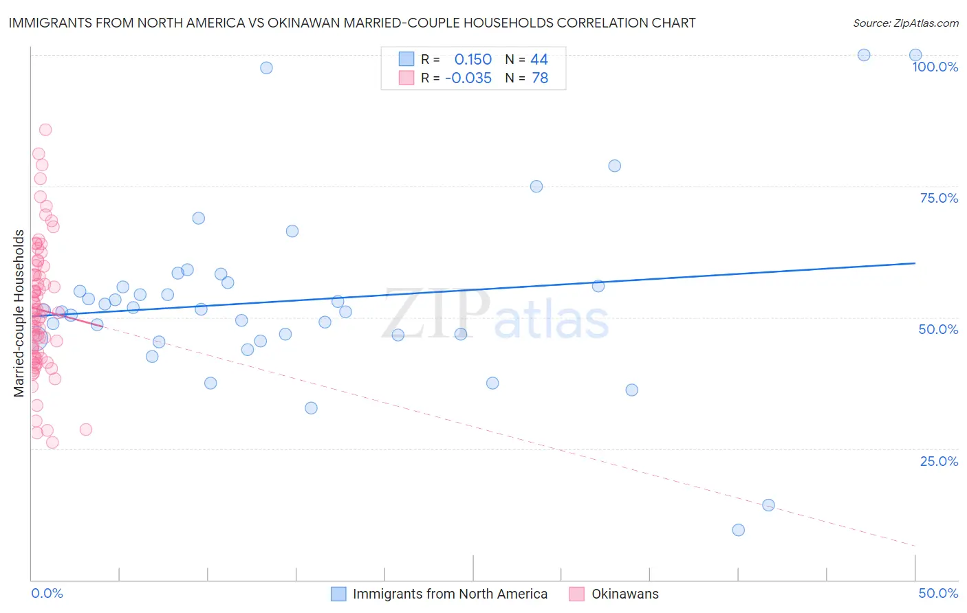 Immigrants from North America vs Okinawan Married-couple Households