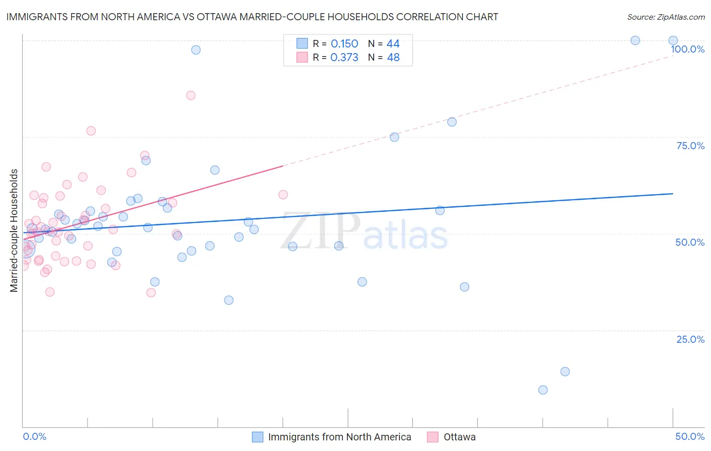 Immigrants from North America vs Ottawa Married-couple Households