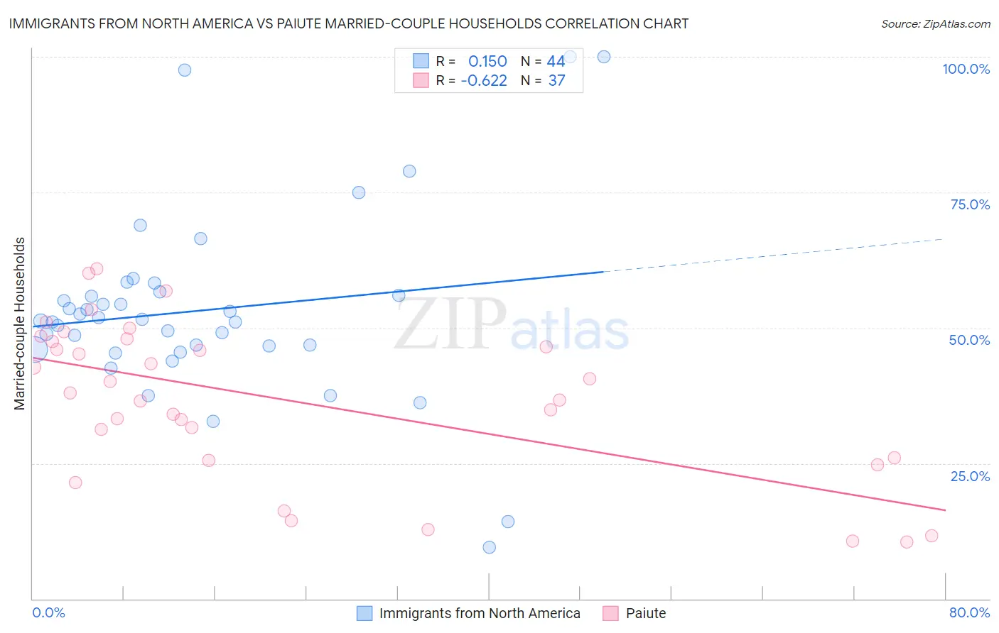 Immigrants from North America vs Paiute Married-couple Households