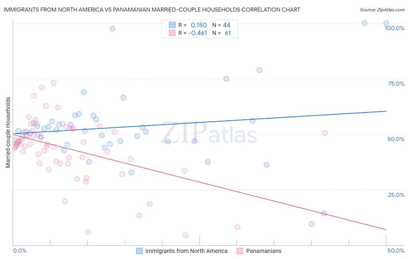 Immigrants from North America vs Panamanian Married-couple Households