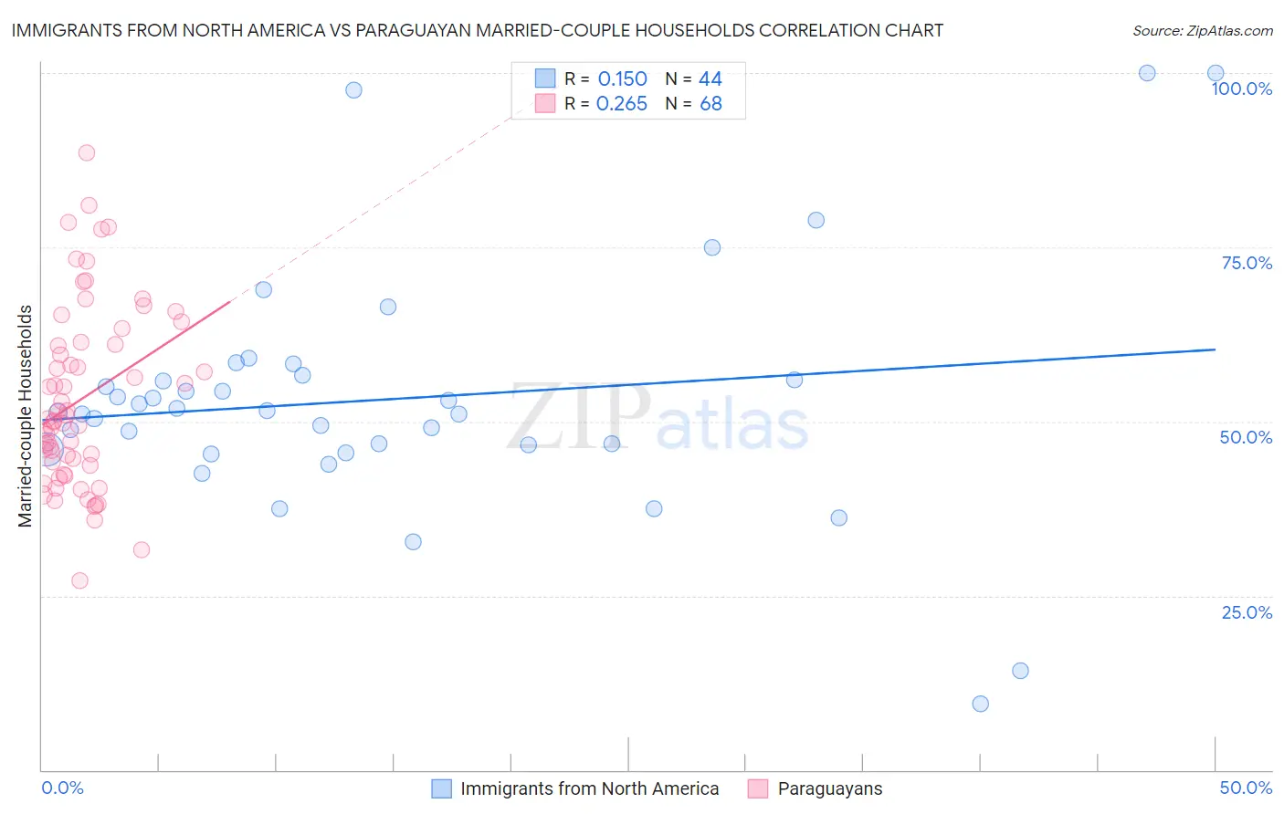 Immigrants from North America vs Paraguayan Married-couple Households