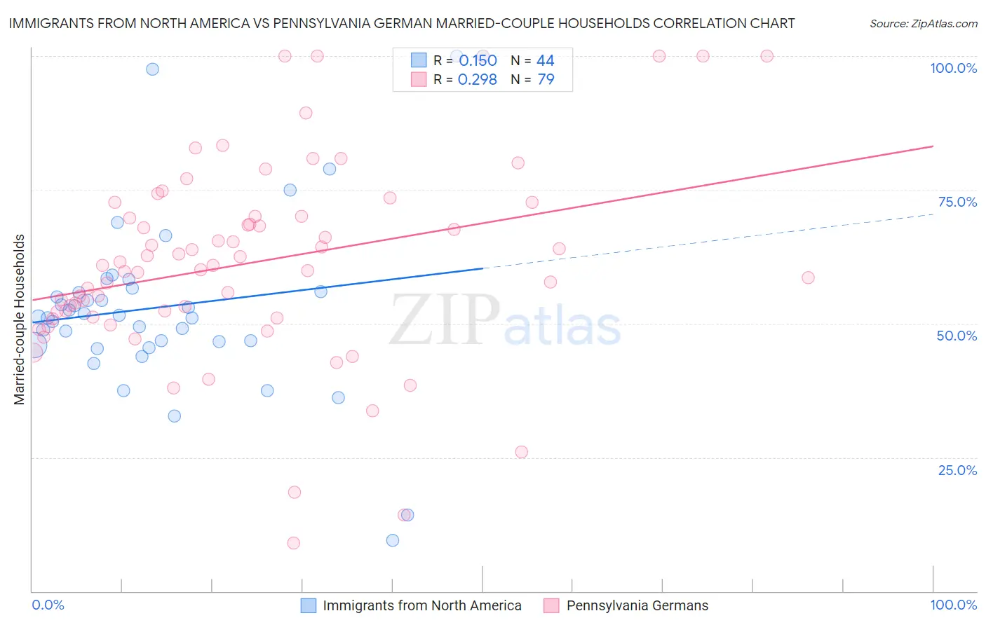 Immigrants from North America vs Pennsylvania German Married-couple Households