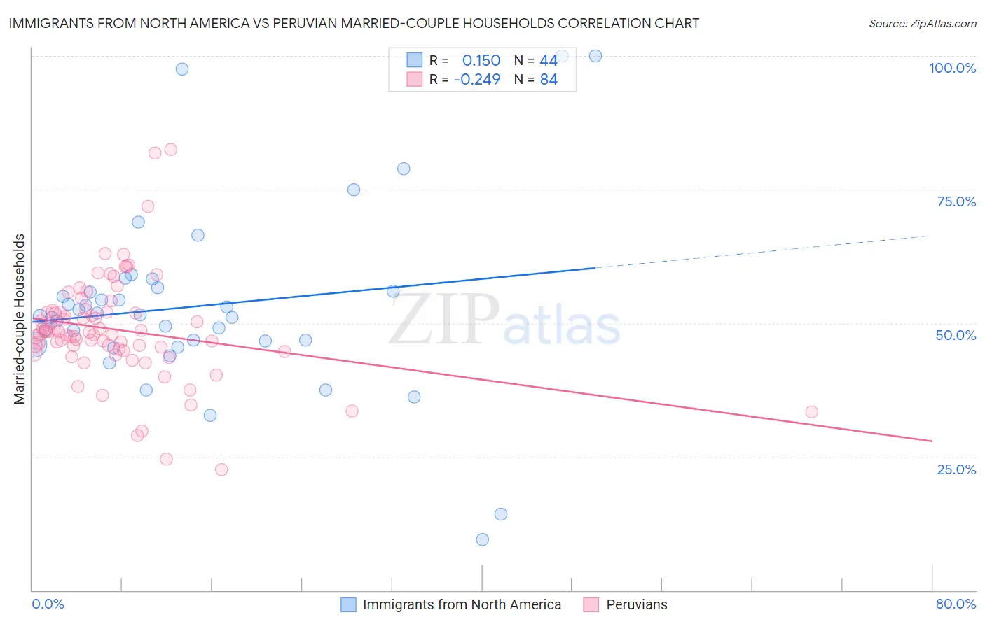 Immigrants from North America vs Peruvian Married-couple Households