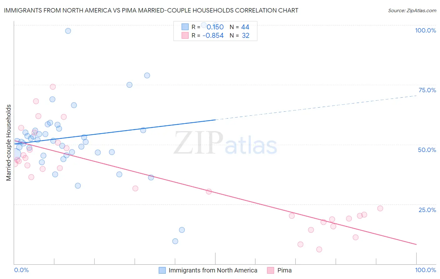 Immigrants from North America vs Pima Married-couple Households