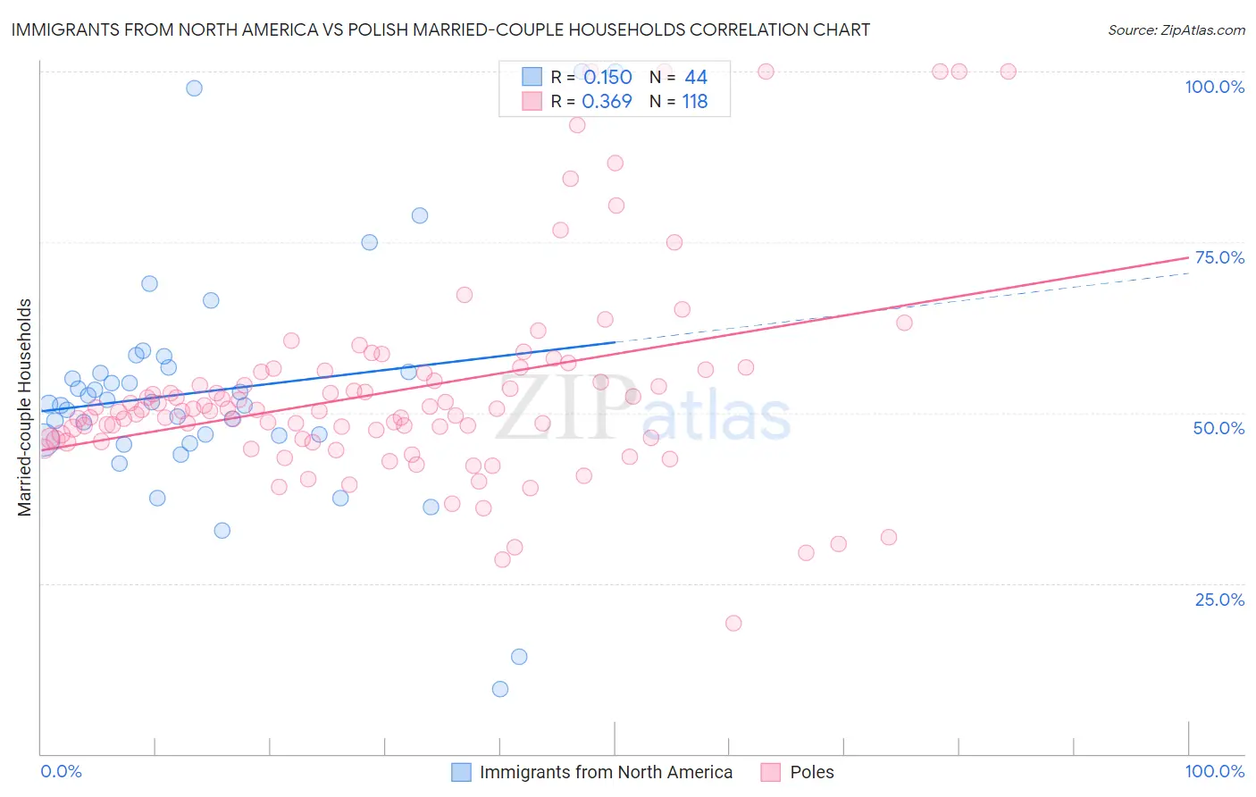 Immigrants from North America vs Polish Married-couple Households