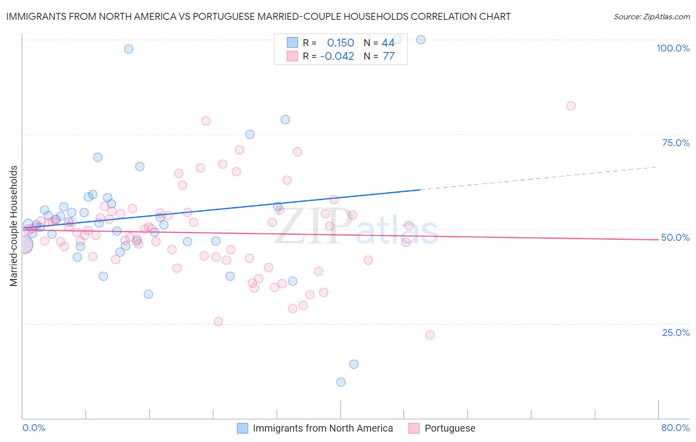 Immigrants from North America vs Portuguese Married-couple Households