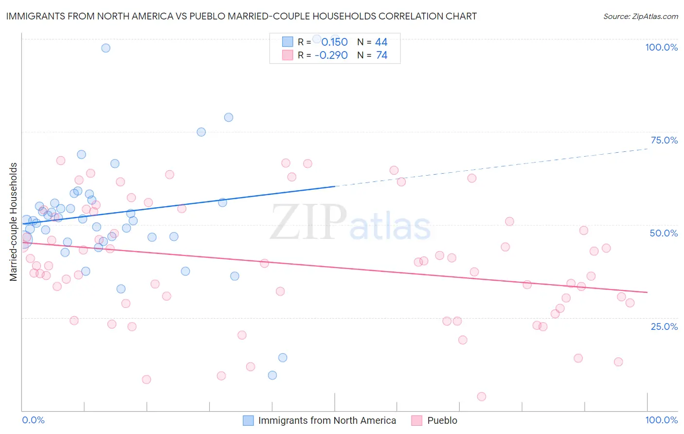 Immigrants from North America vs Pueblo Married-couple Households