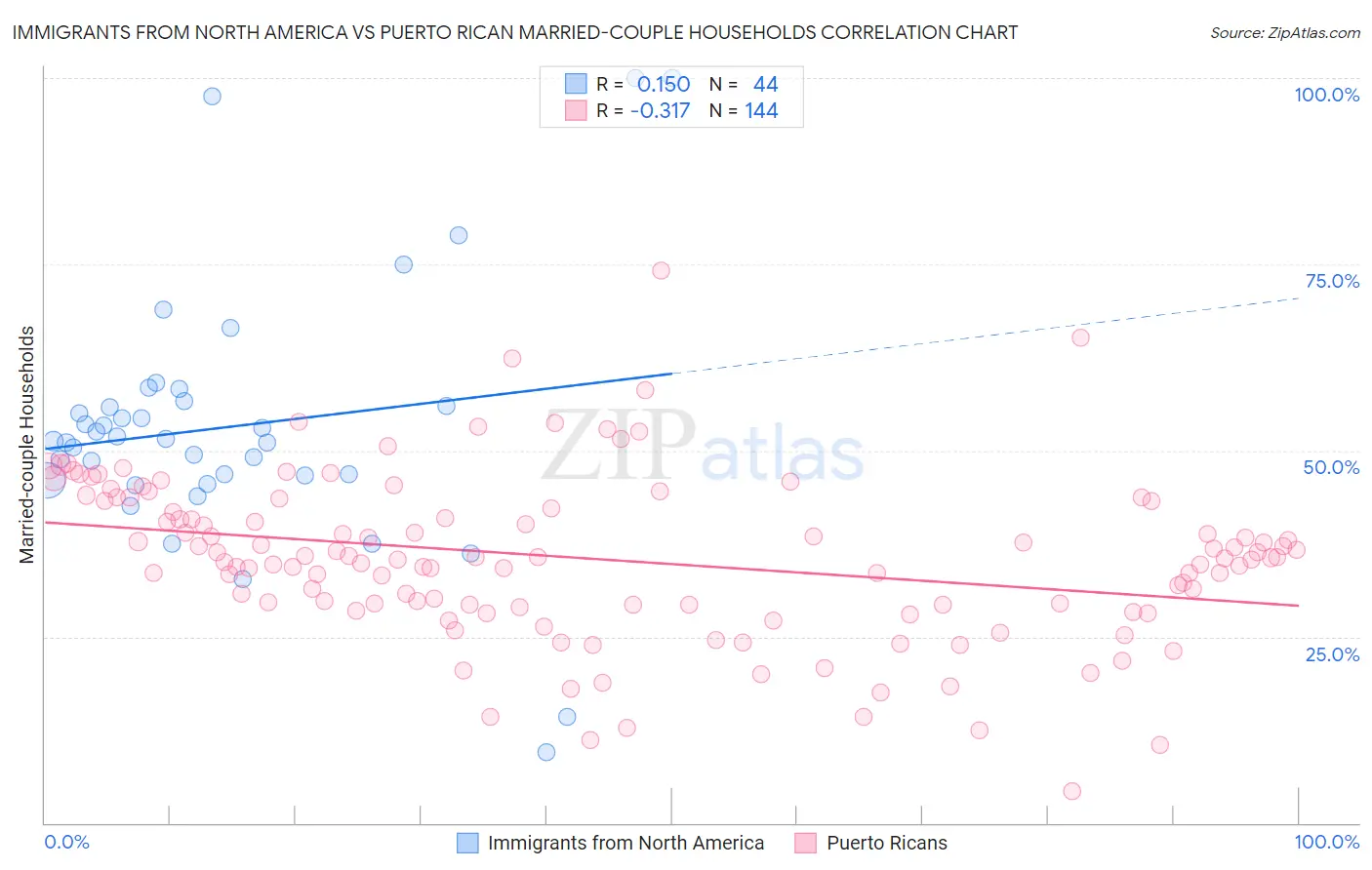 Immigrants from North America vs Puerto Rican Married-couple Households