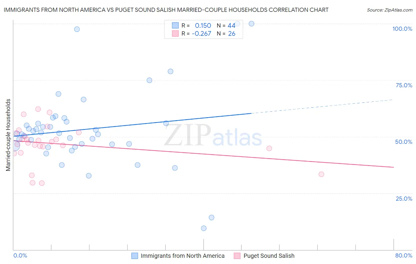 Immigrants from North America vs Puget Sound Salish Married-couple Households