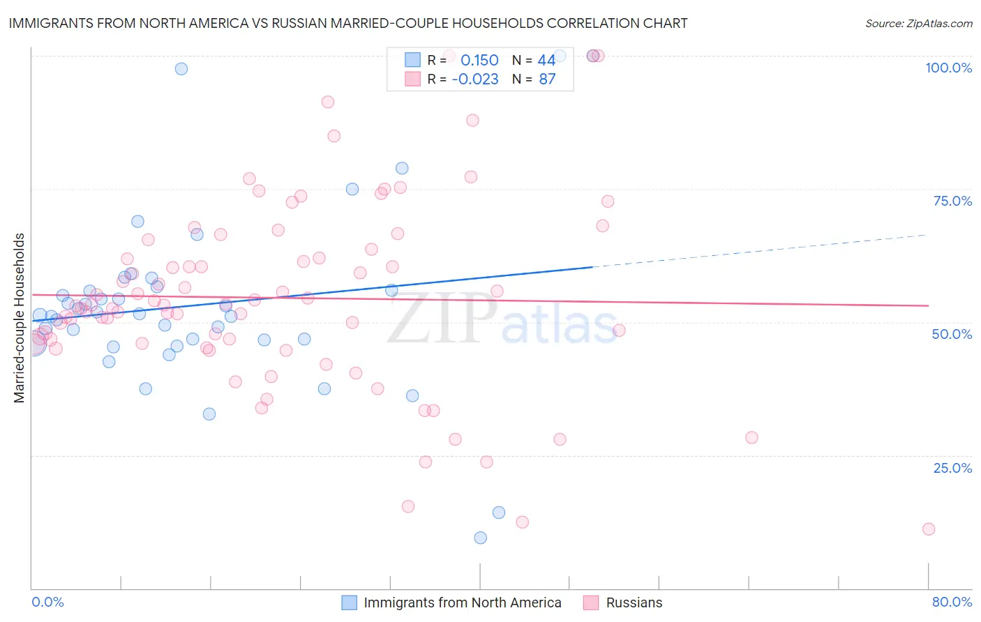 Immigrants from North America vs Russian Married-couple Households