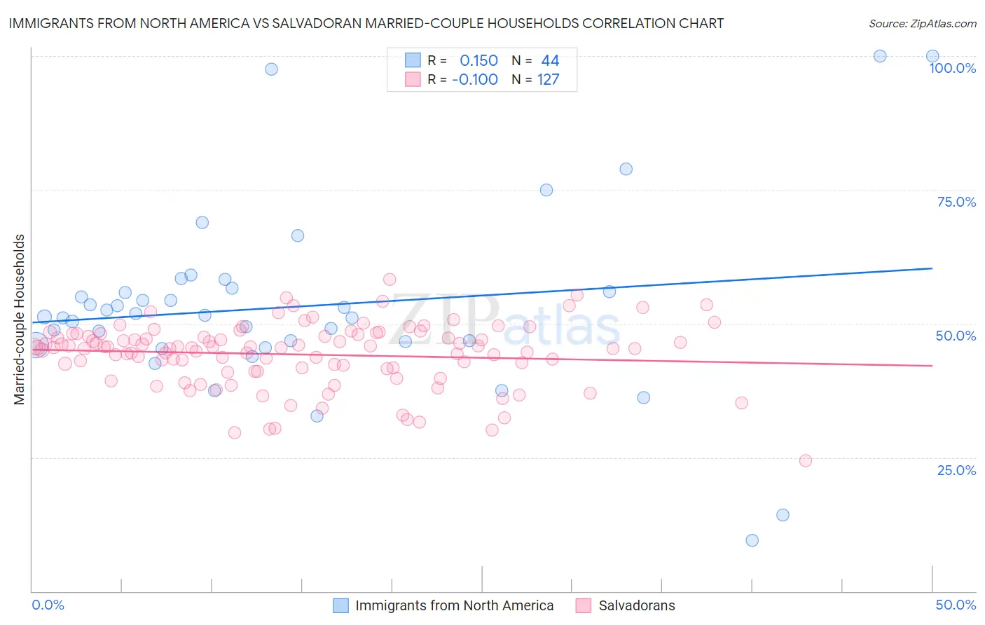 Immigrants from North America vs Salvadoran Married-couple Households