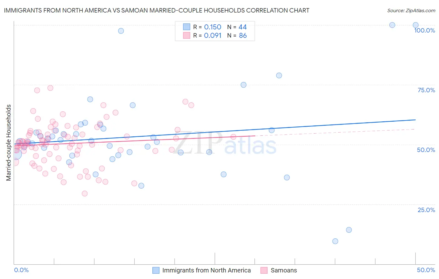 Immigrants from North America vs Samoan Married-couple Households