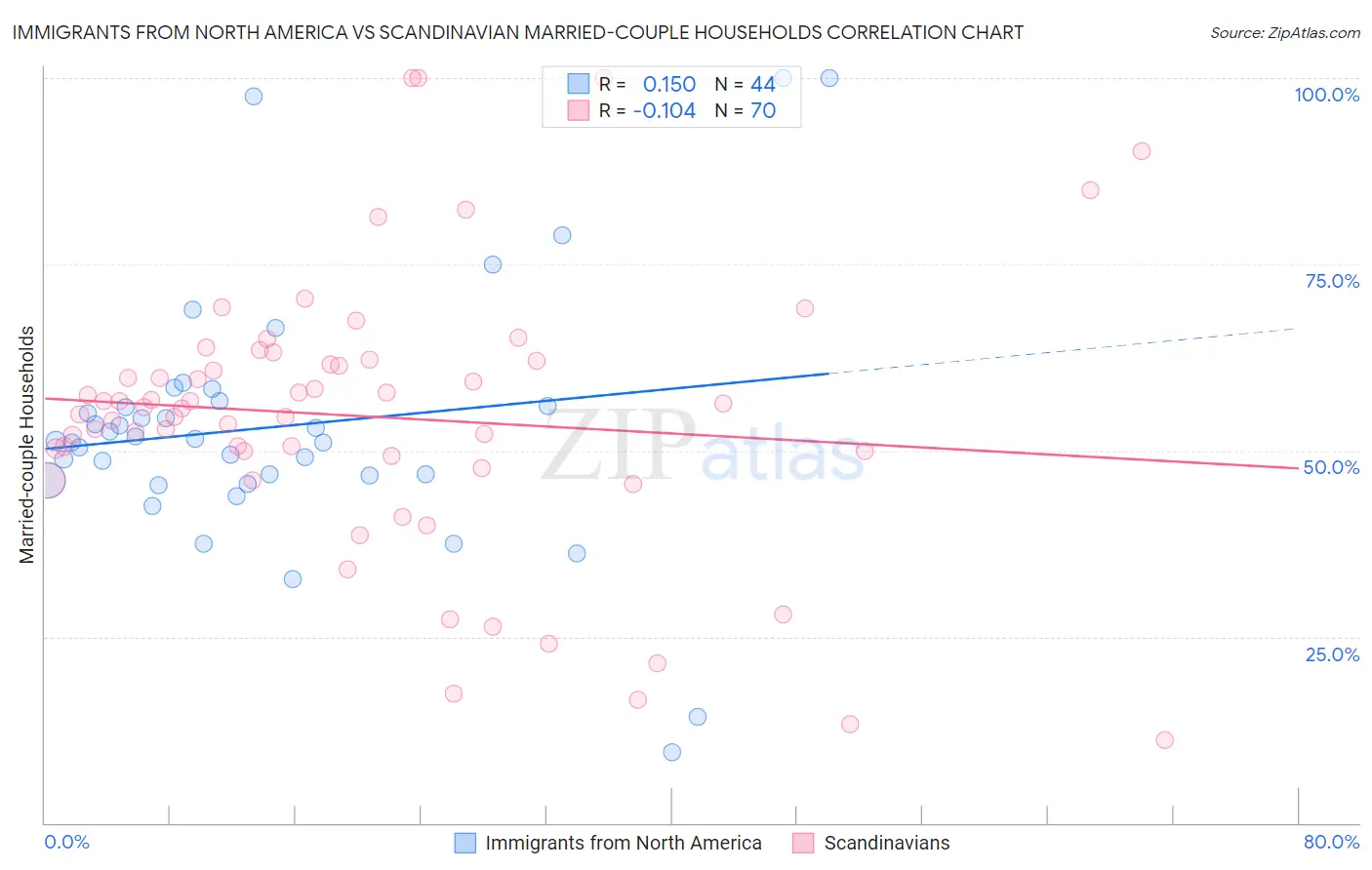 Immigrants from North America vs Scandinavian Married-couple Households