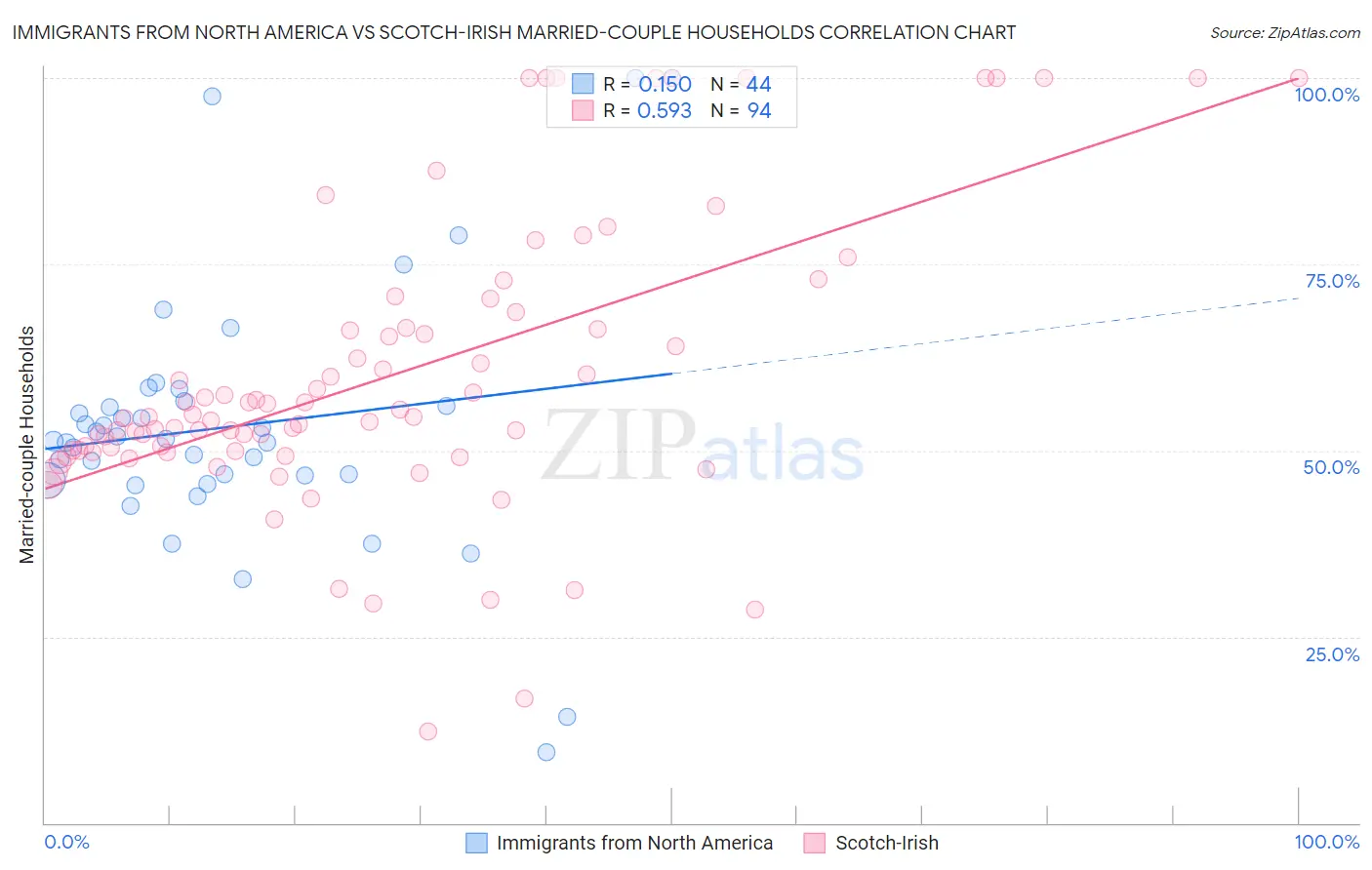 Immigrants from North America vs Scotch-Irish Married-couple Households