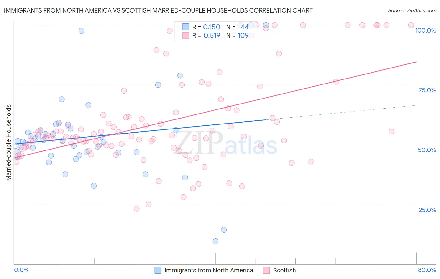 Immigrants from North America vs Scottish Married-couple Households
