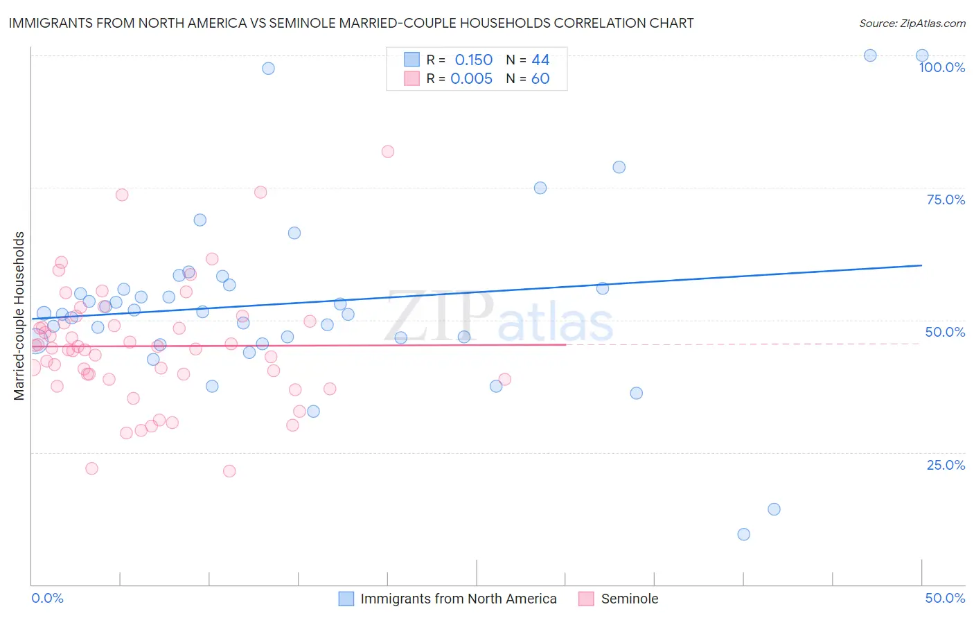 Immigrants from North America vs Seminole Married-couple Households