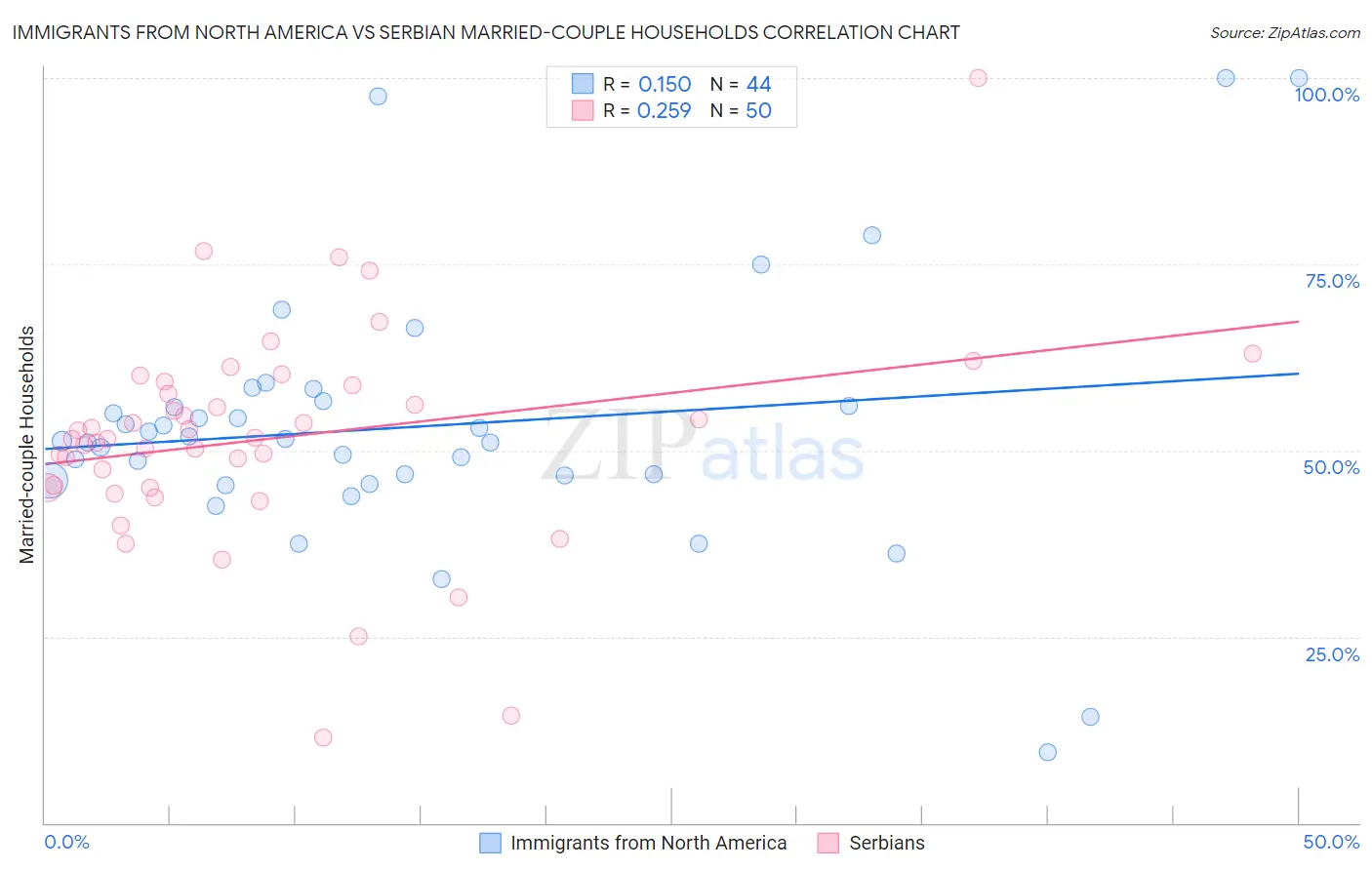 Immigrants from North America vs Serbian Married-couple Households