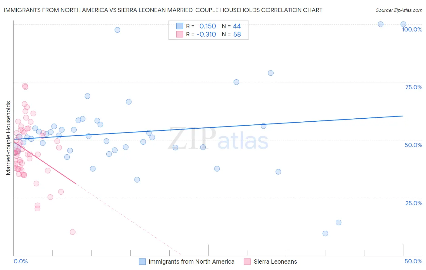 Immigrants from North America vs Sierra Leonean Married-couple Households