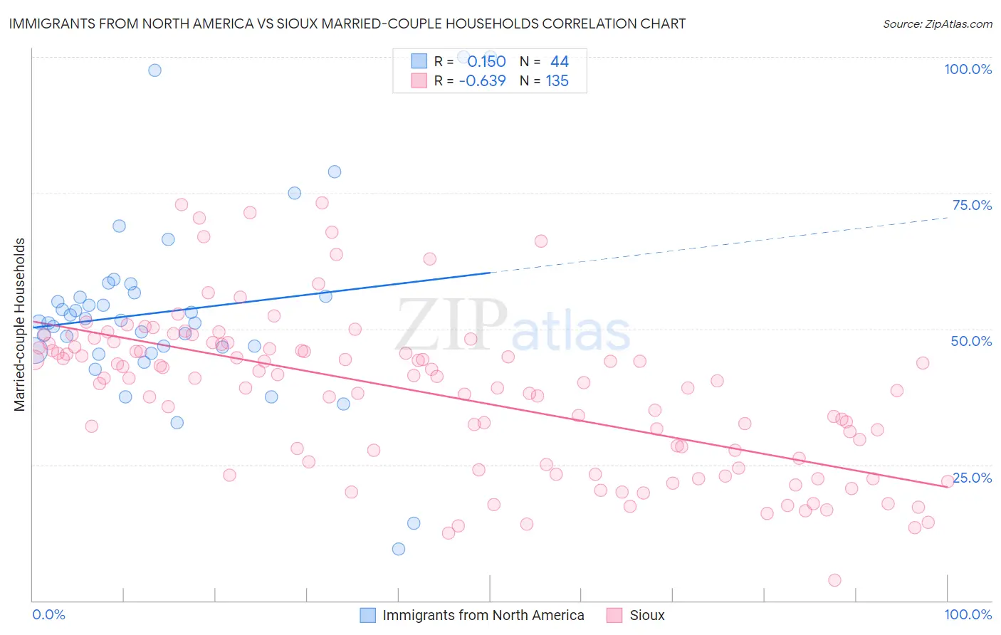 Immigrants from North America vs Sioux Married-couple Households