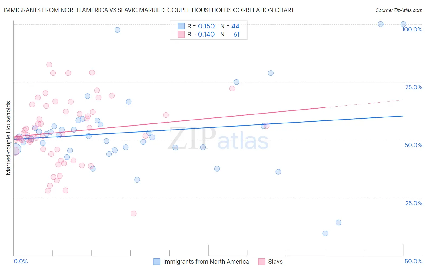 Immigrants from North America vs Slavic Married-couple Households