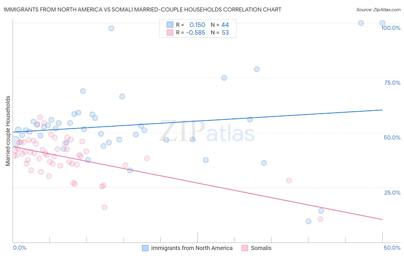 Immigrants from North America vs Somali Married-couple Households