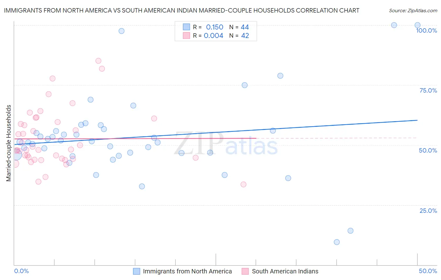 Immigrants from North America vs South American Indian Married-couple Households