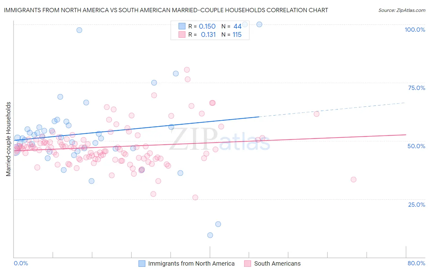 Immigrants from North America vs South American Married-couple Households