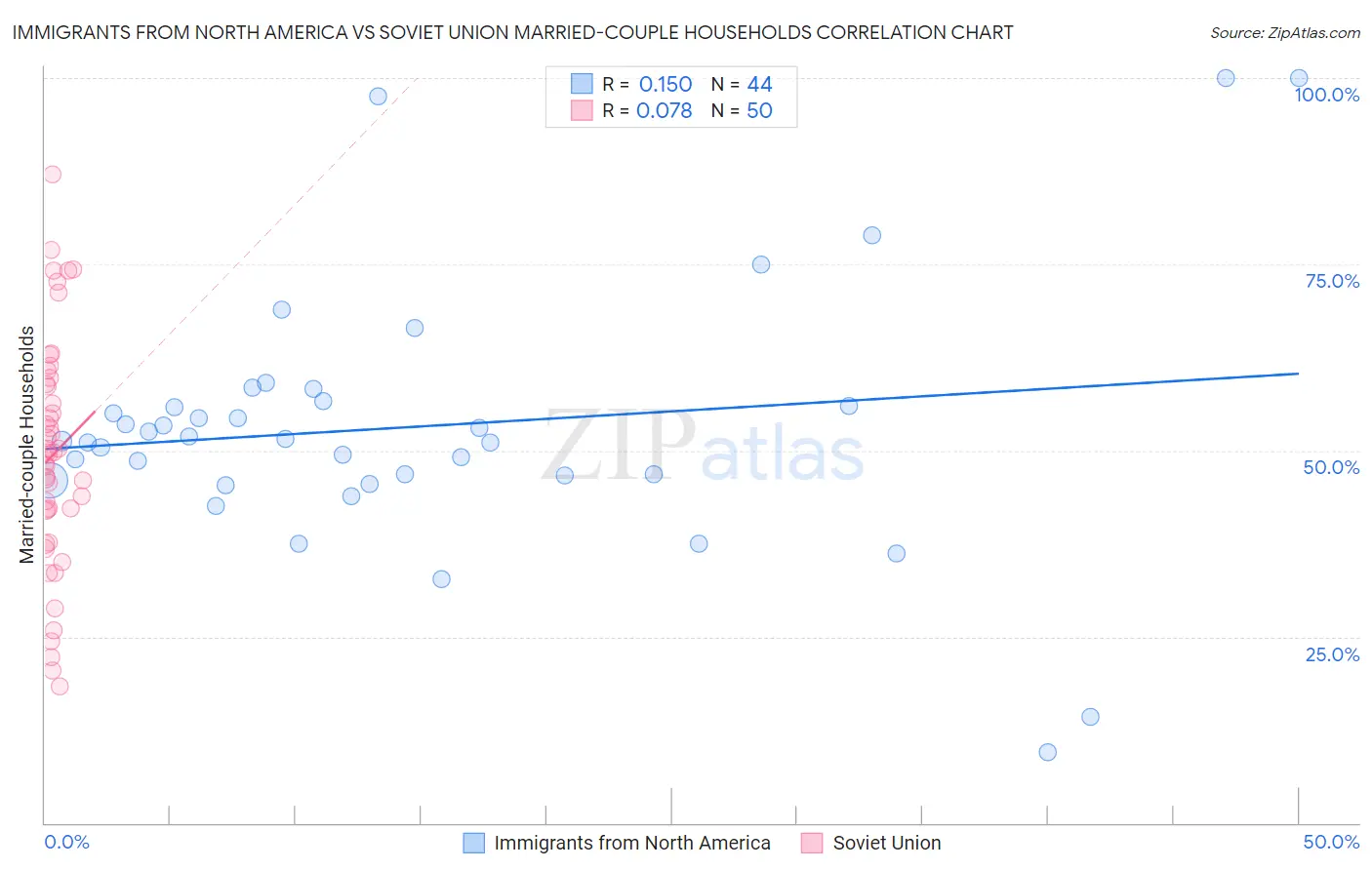 Immigrants from North America vs Soviet Union Married-couple Households