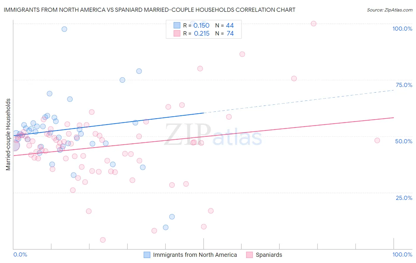 Immigrants from North America vs Spaniard Married-couple Households