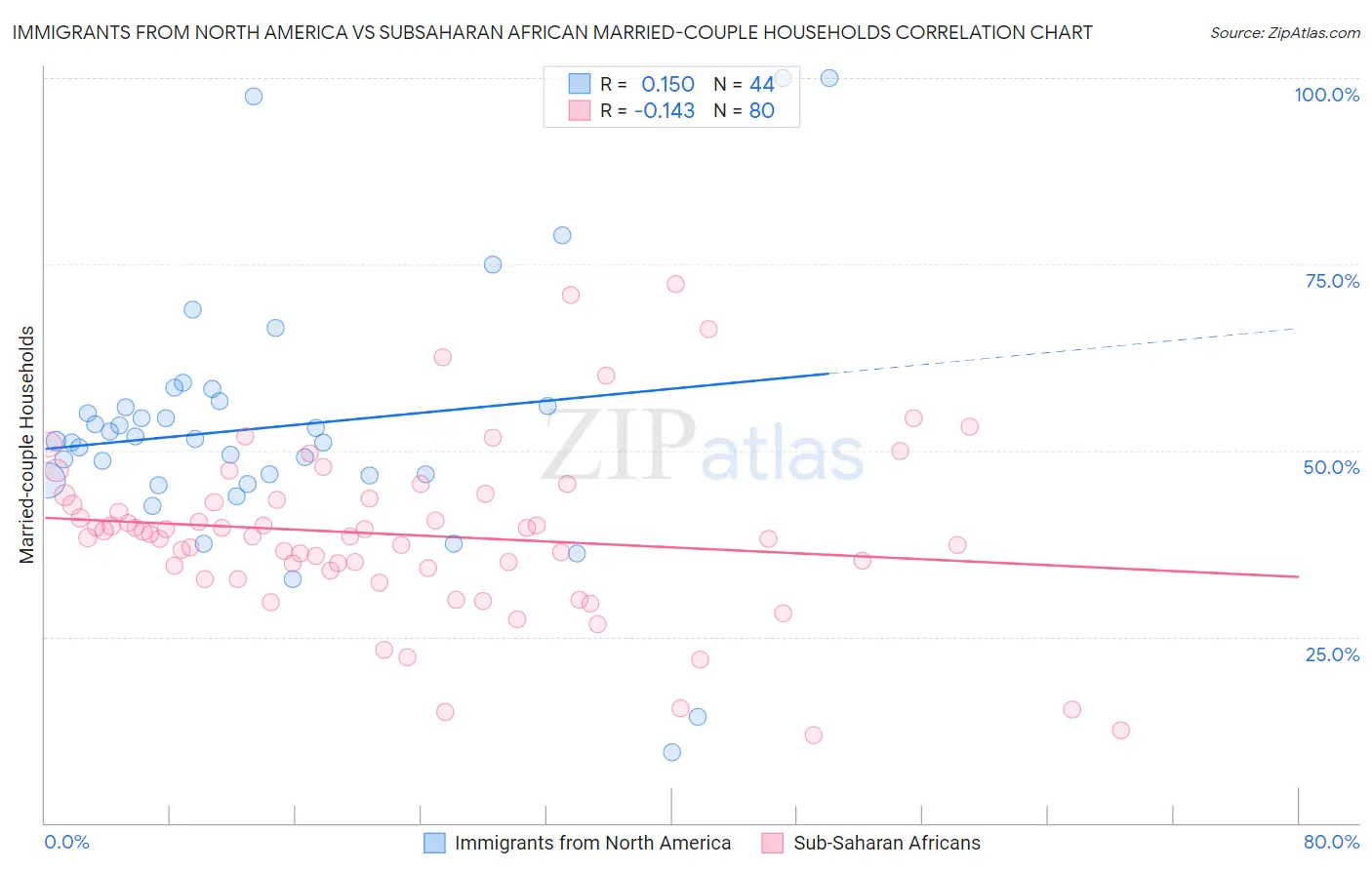 Immigrants from North America vs Subsaharan African Married-couple Households