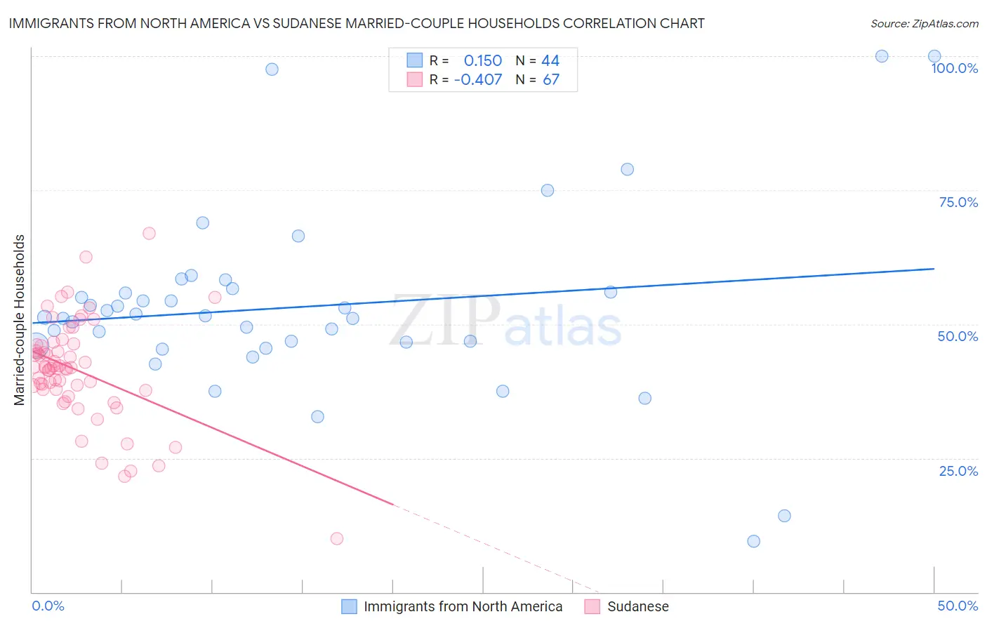 Immigrants from North America vs Sudanese Married-couple Households