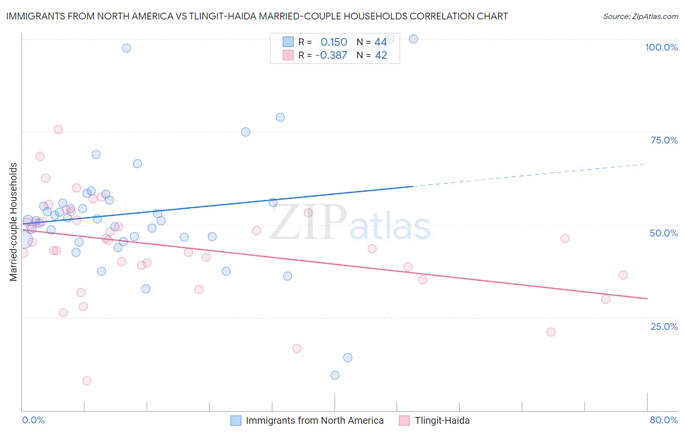 Immigrants from North America vs Tlingit-Haida Married-couple Households