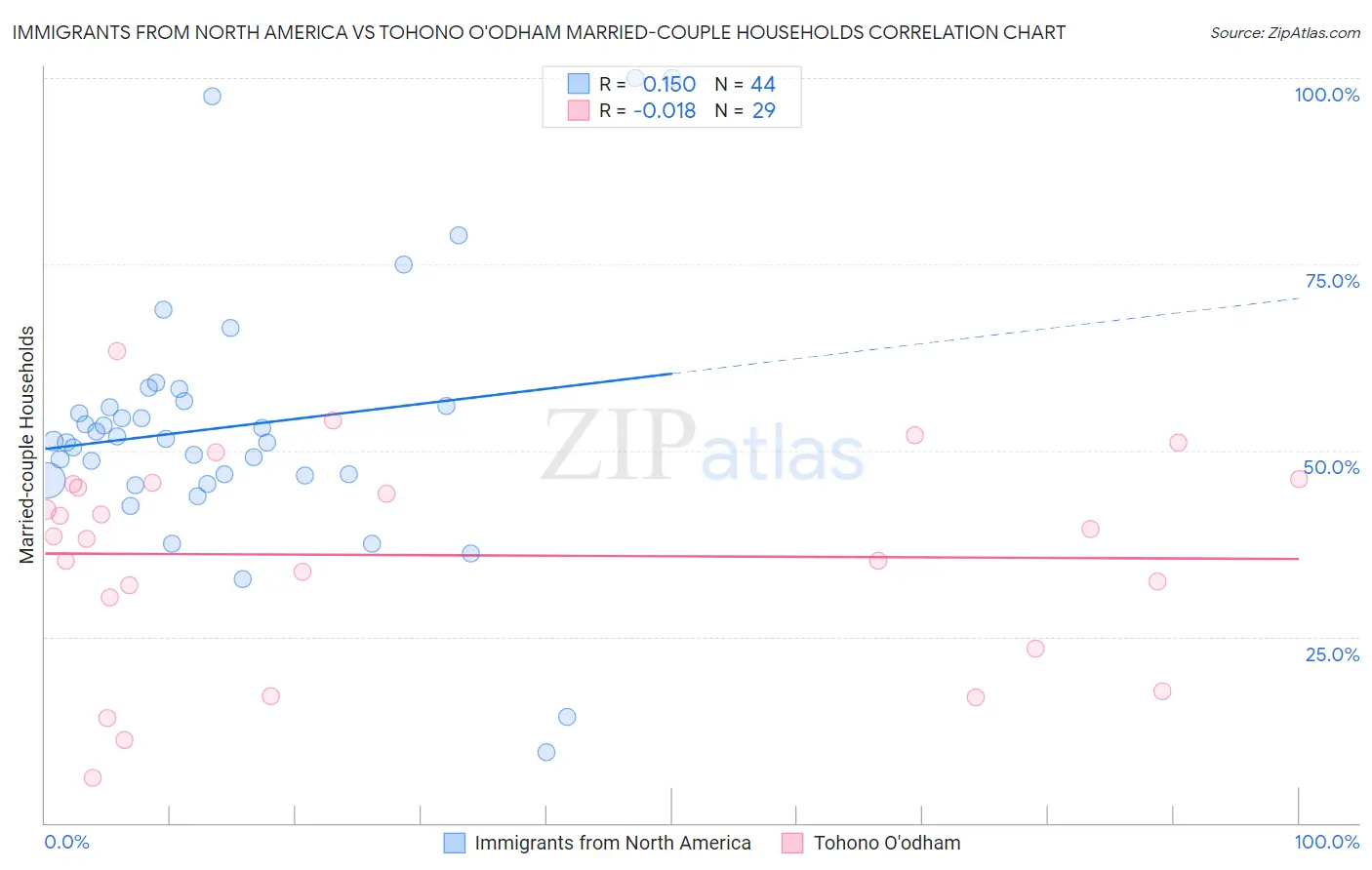 Immigrants from North America vs Tohono O'odham Married-couple Households