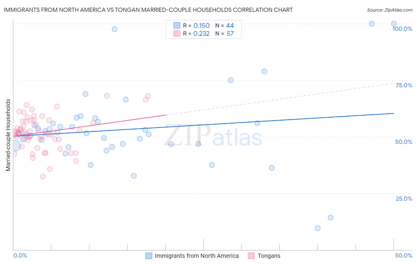 Immigrants from North America vs Tongan Married-couple Households