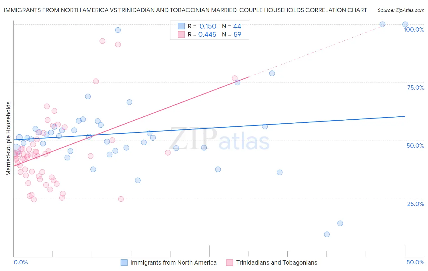 Immigrants from North America vs Trinidadian and Tobagonian Married-couple Households