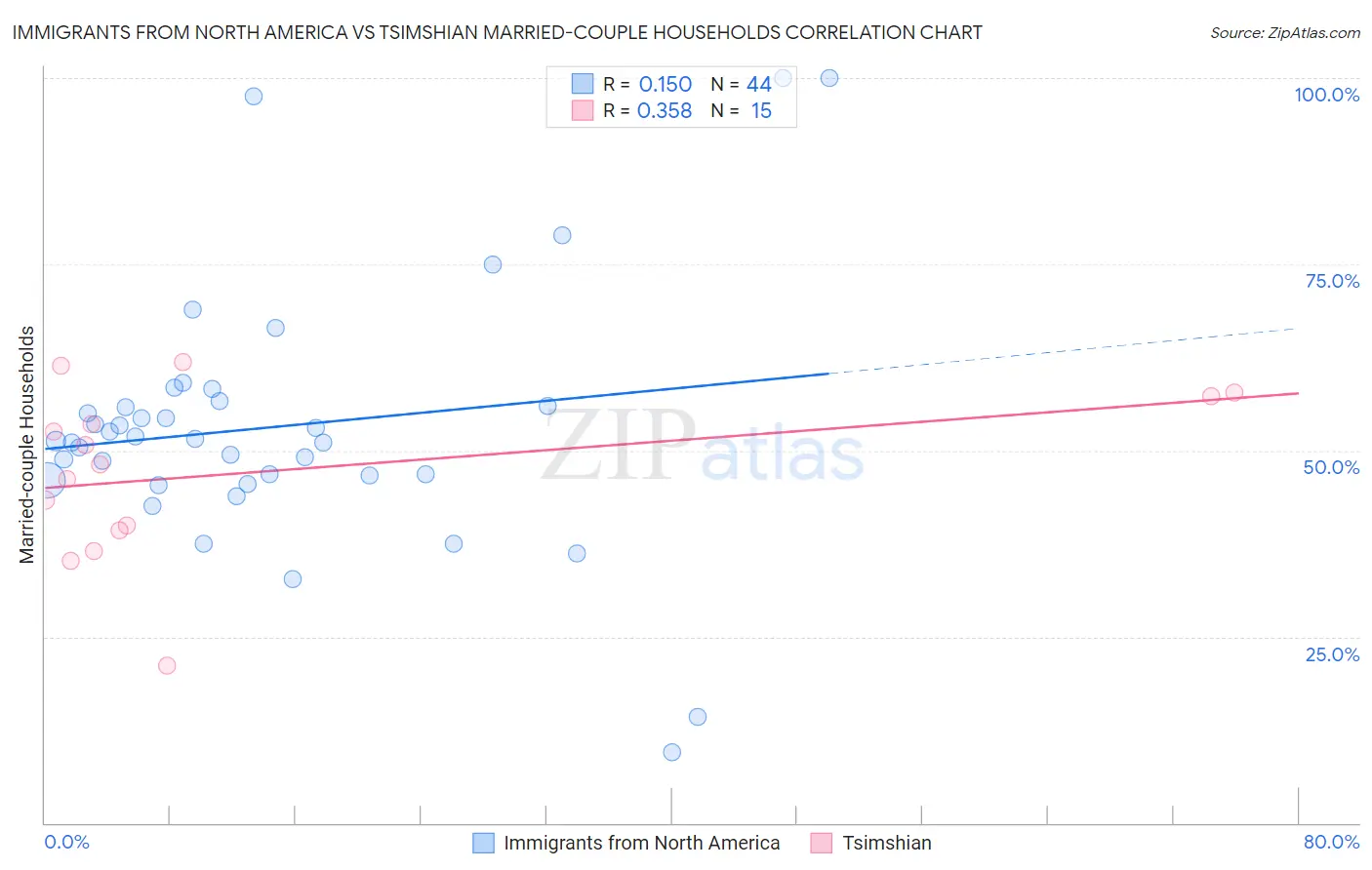 Immigrants from North America vs Tsimshian Married-couple Households