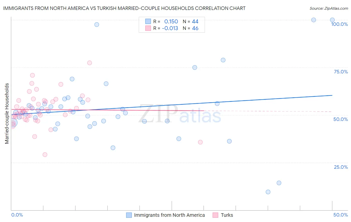 Immigrants from North America vs Turkish Married-couple Households