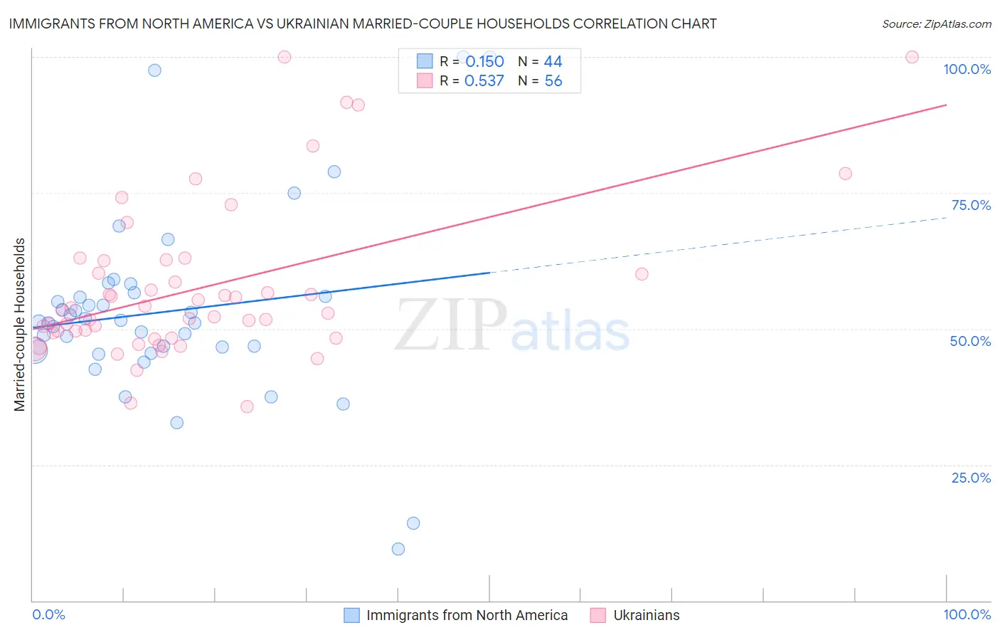 Immigrants from North America vs Ukrainian Married-couple Households