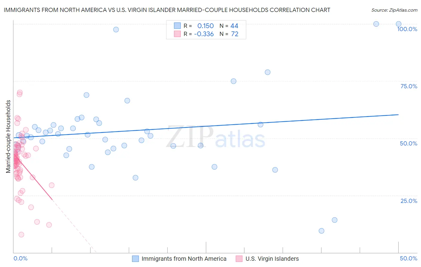 Immigrants from North America vs U.S. Virgin Islander Married-couple Households