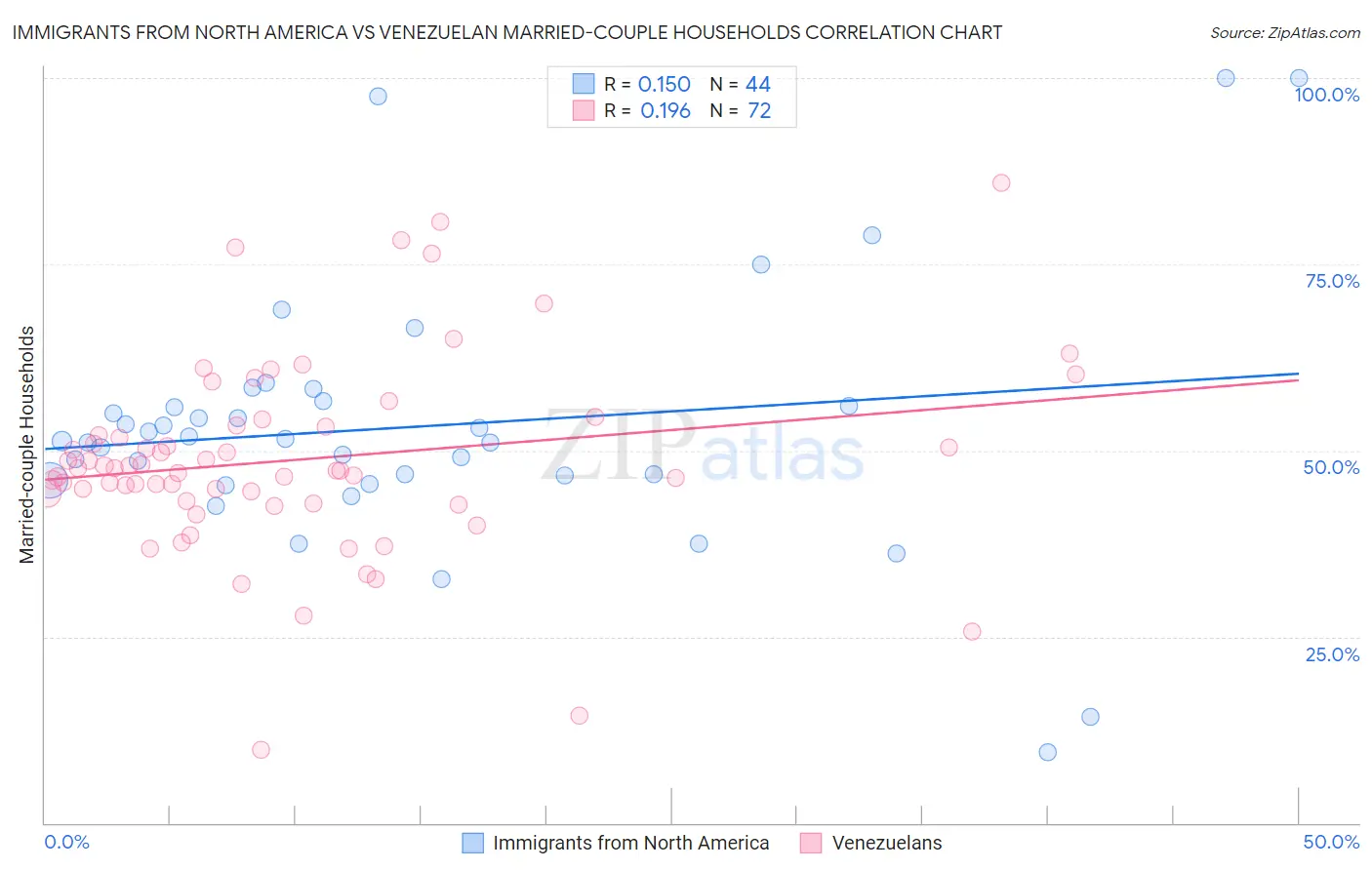 Immigrants from North America vs Venezuelan Married-couple Households