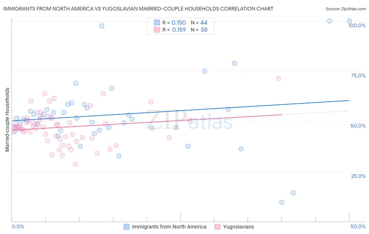 Immigrants from North America vs Yugoslavian Married-couple Households