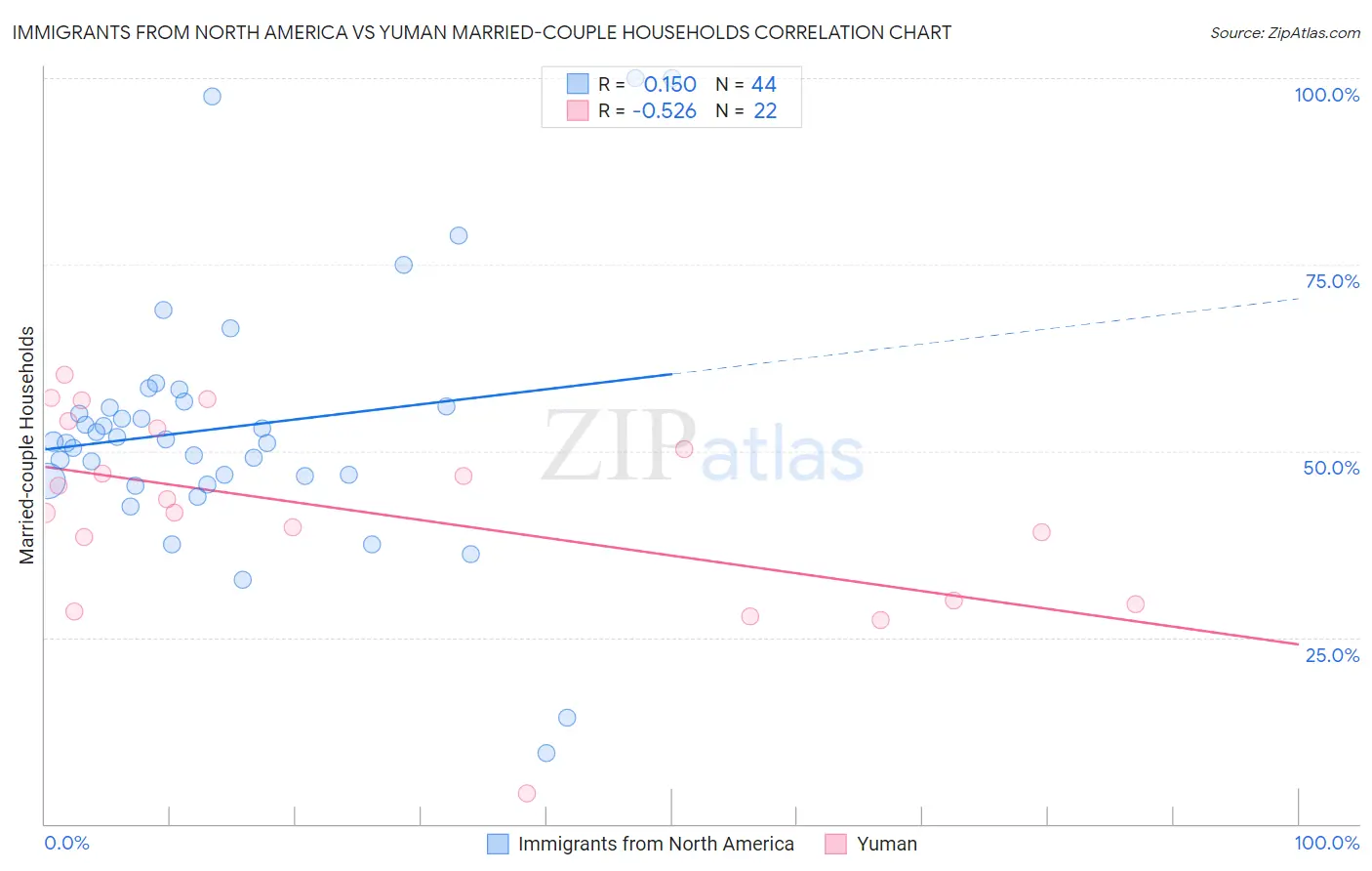 Immigrants from North America vs Yuman Married-couple Households