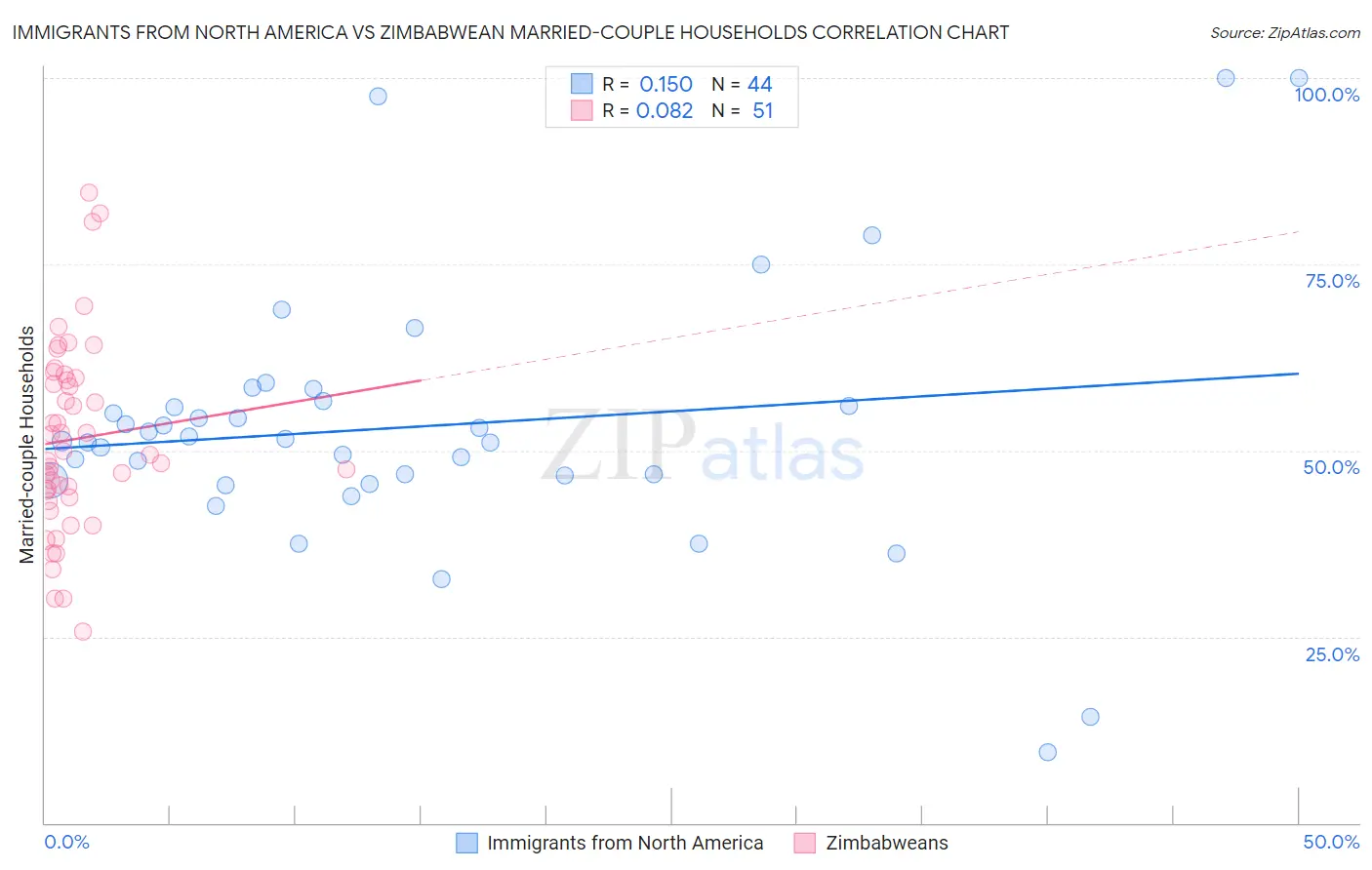 Immigrants from North America vs Zimbabwean Married-couple Households